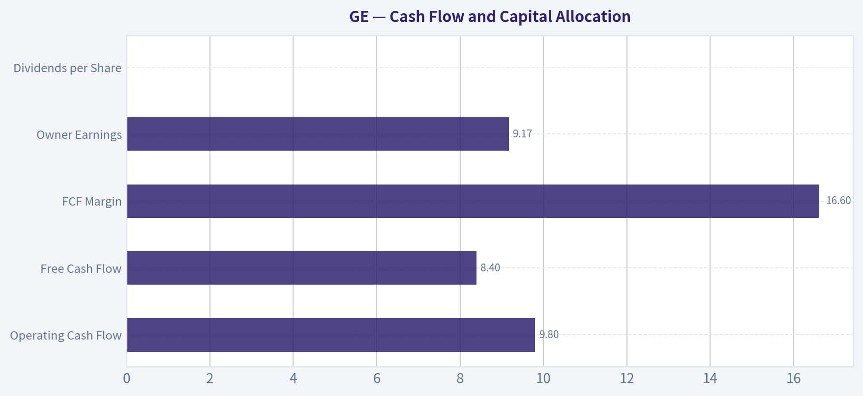 Cash Flow and Capital Allocation