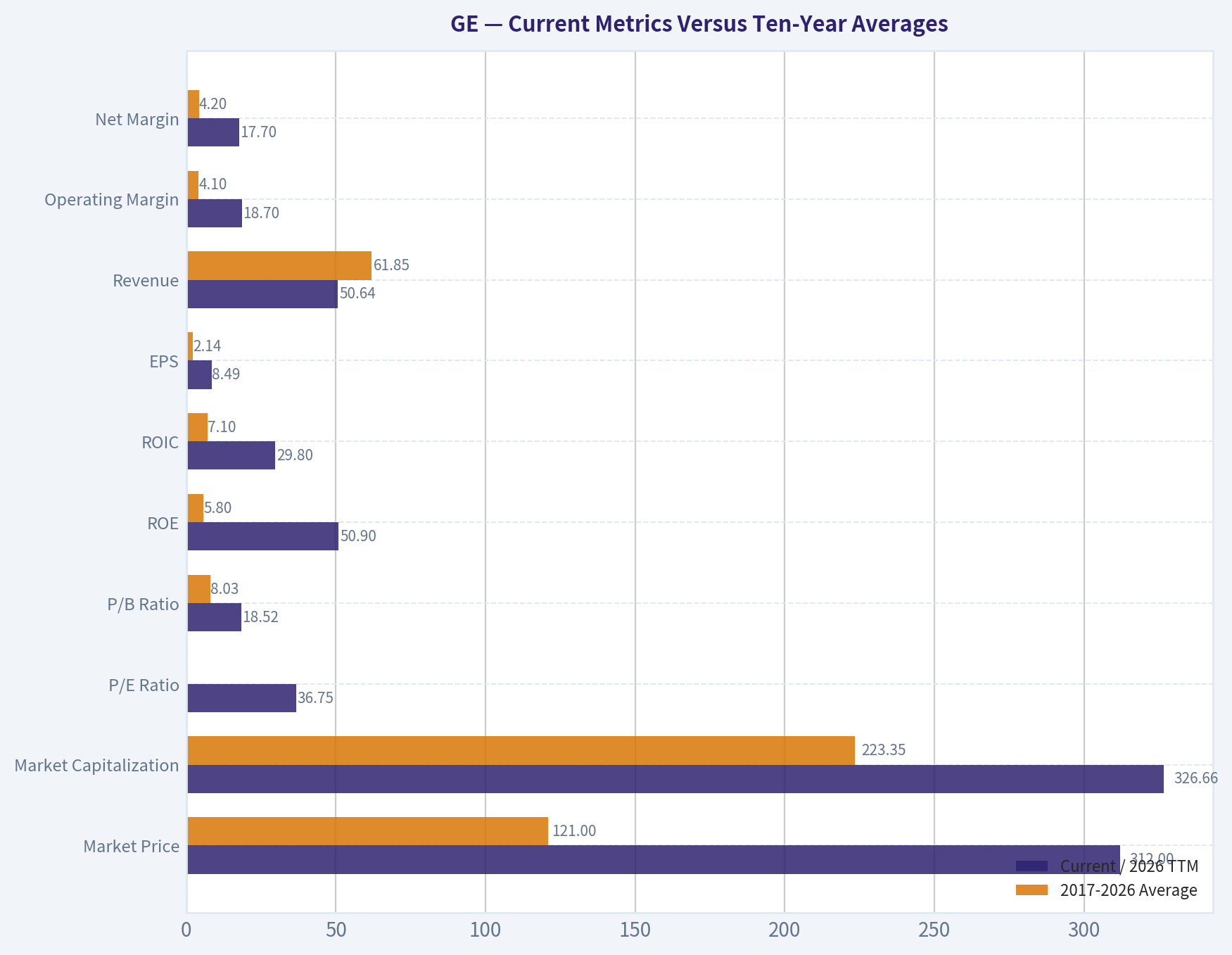 Current Metrics Versus Ten-Year Averages