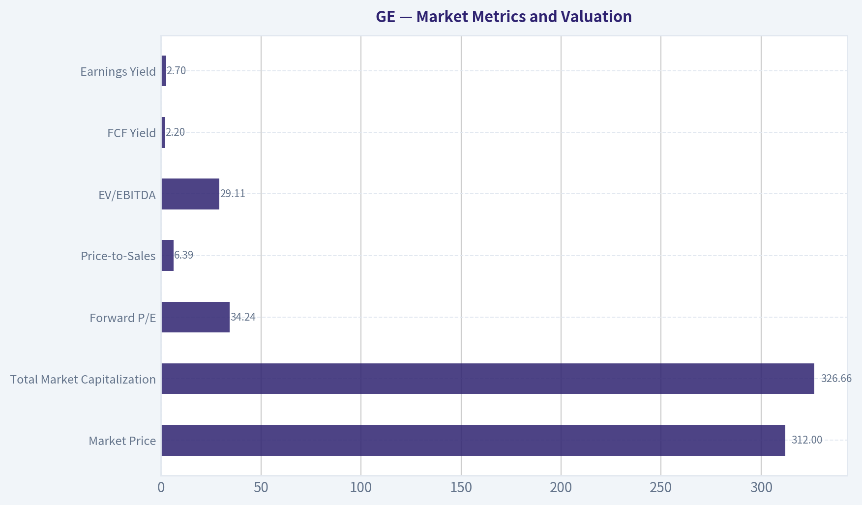 Market Metrics and Valuation