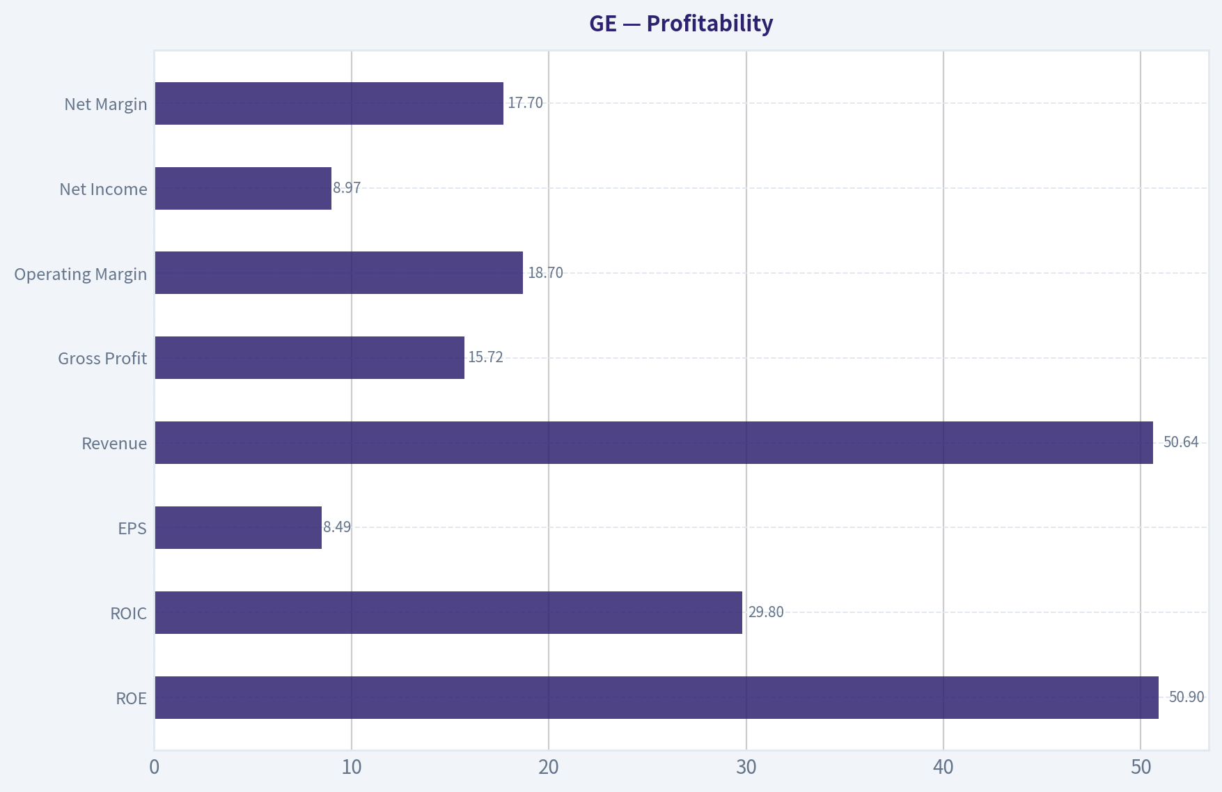 Profitability