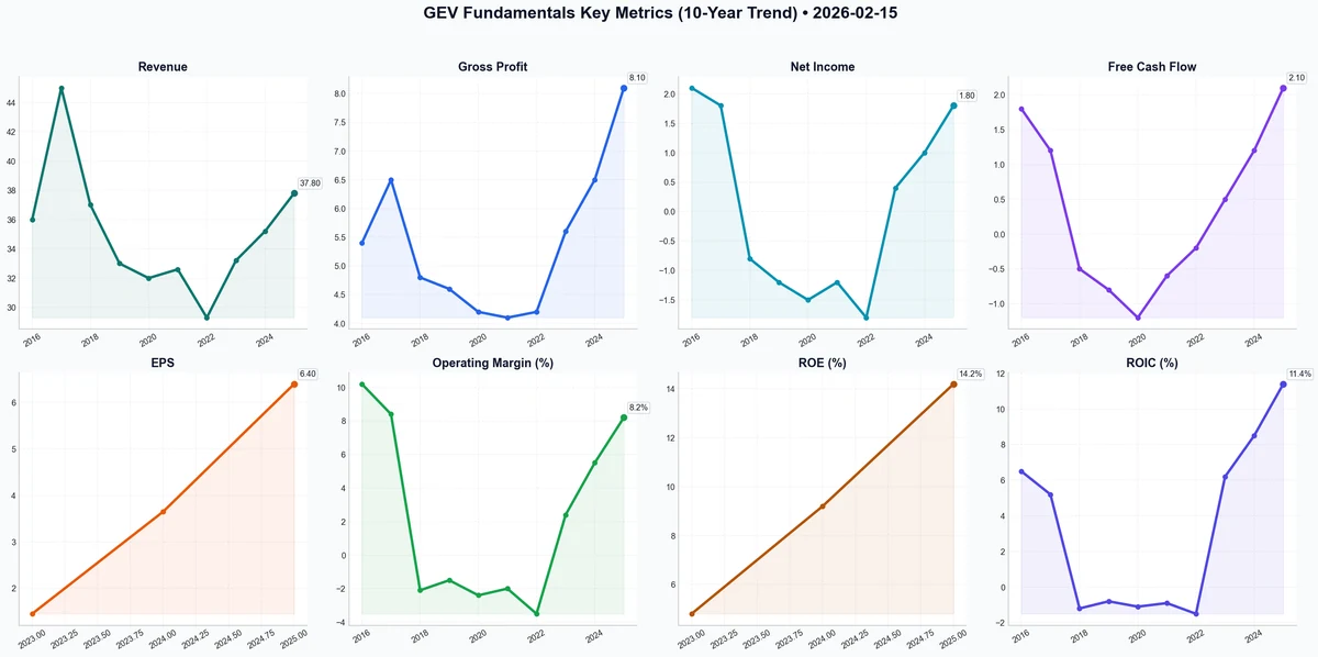 Fundamentals Key Metrics