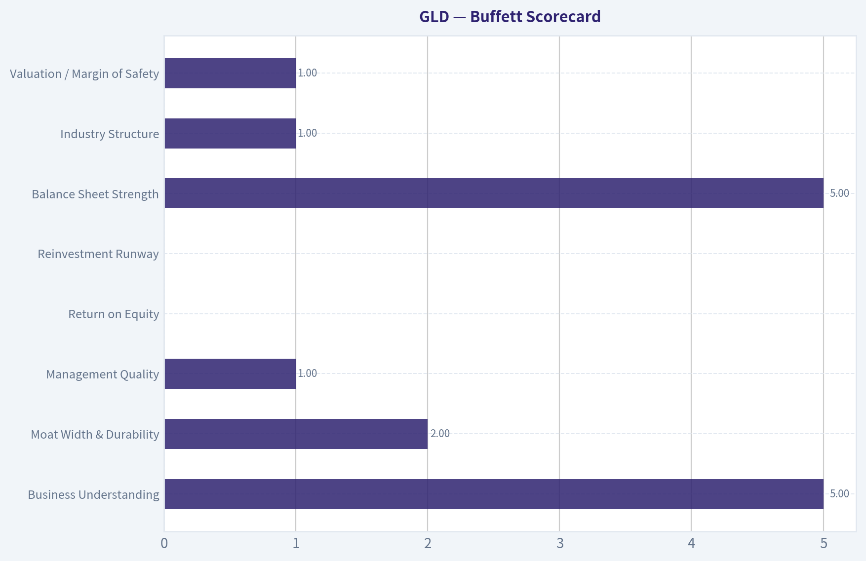 Buffett Scorecard
