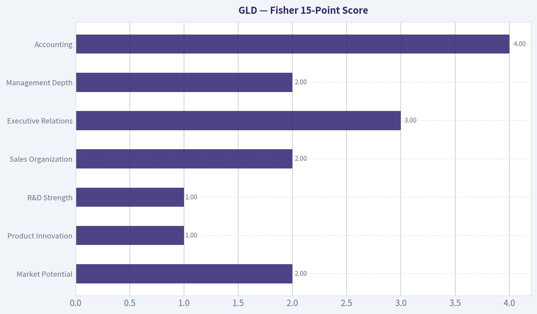 Fisher 15-Point Score