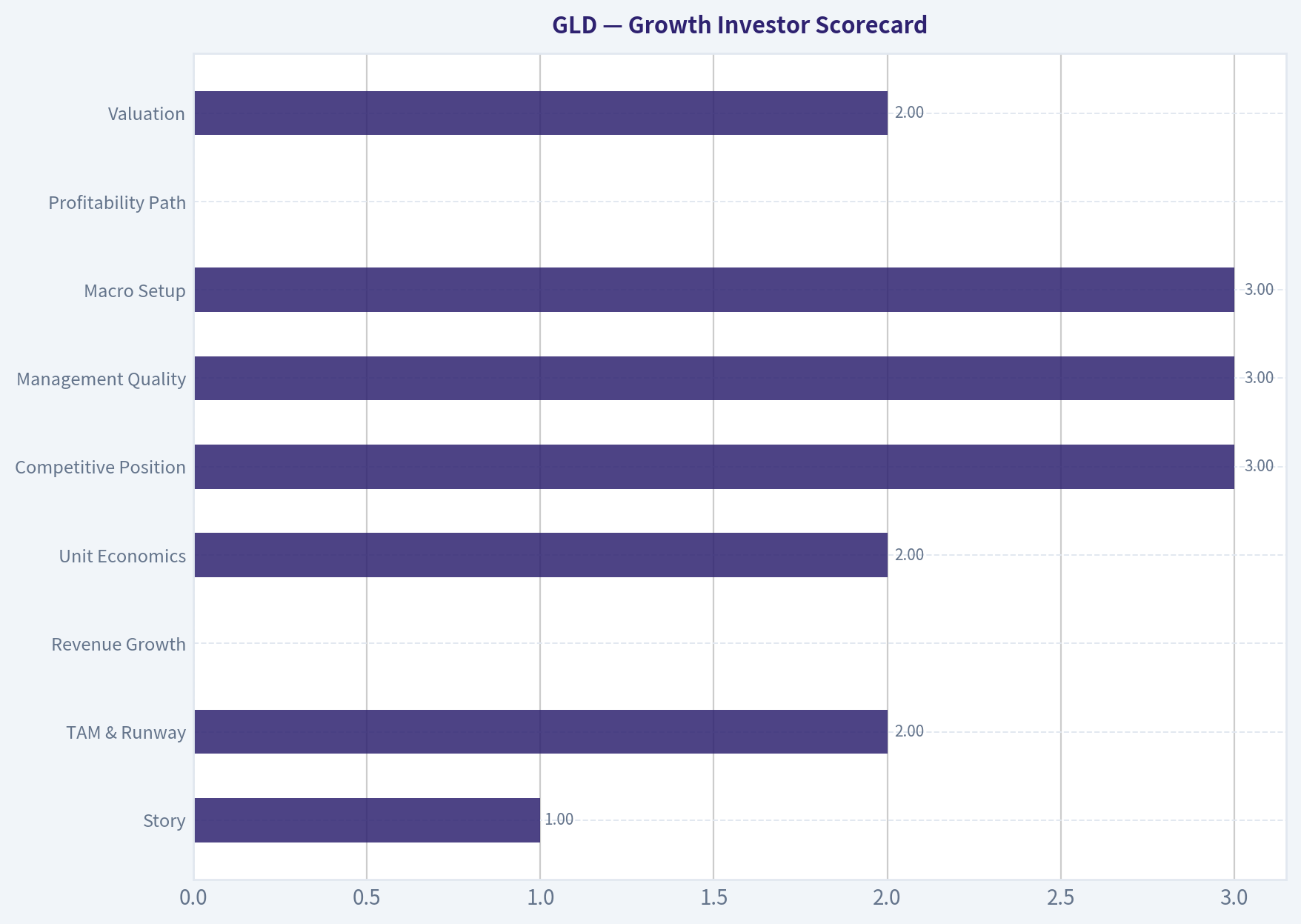 Growth Investor Scorecard