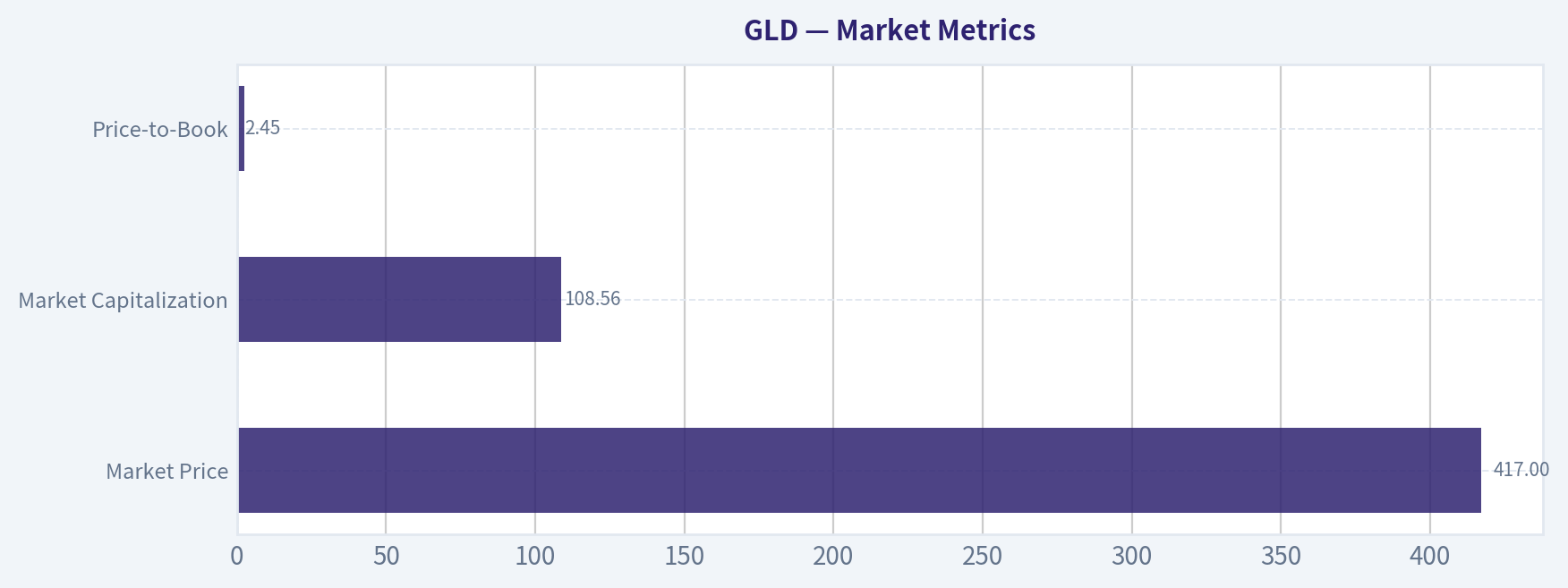 Market Metrics