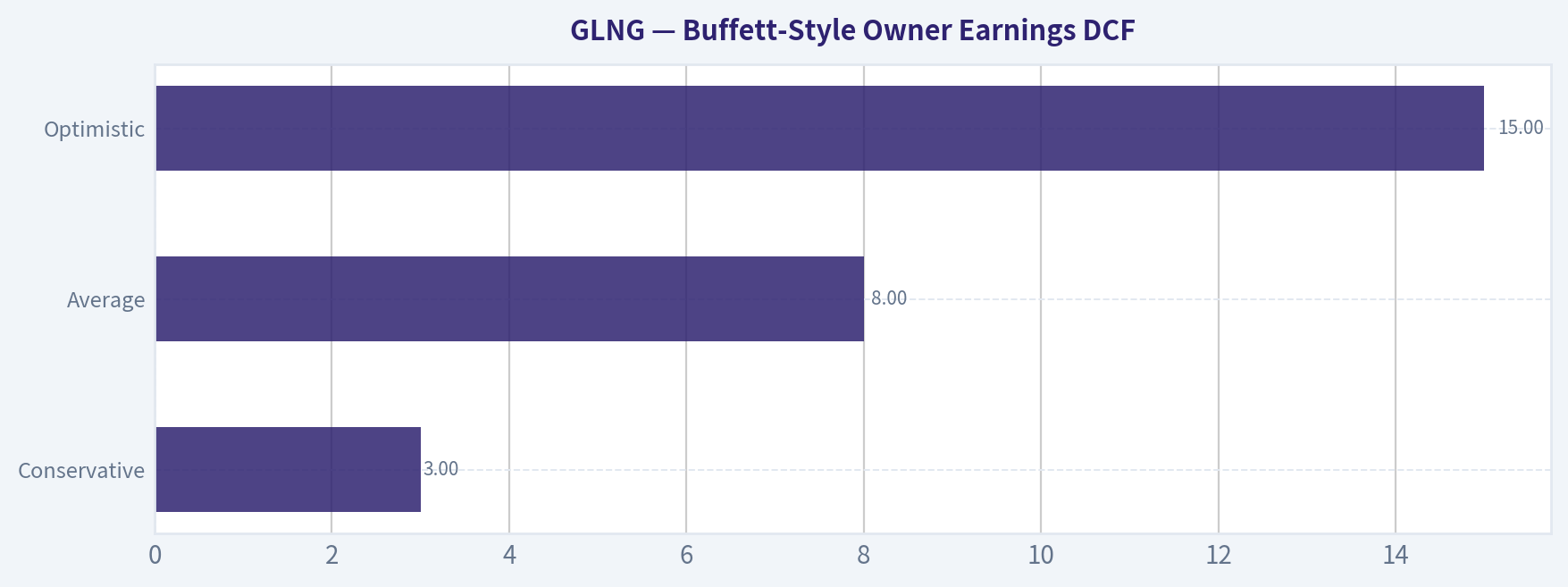 Buffett-Style Owner Earnings DCF