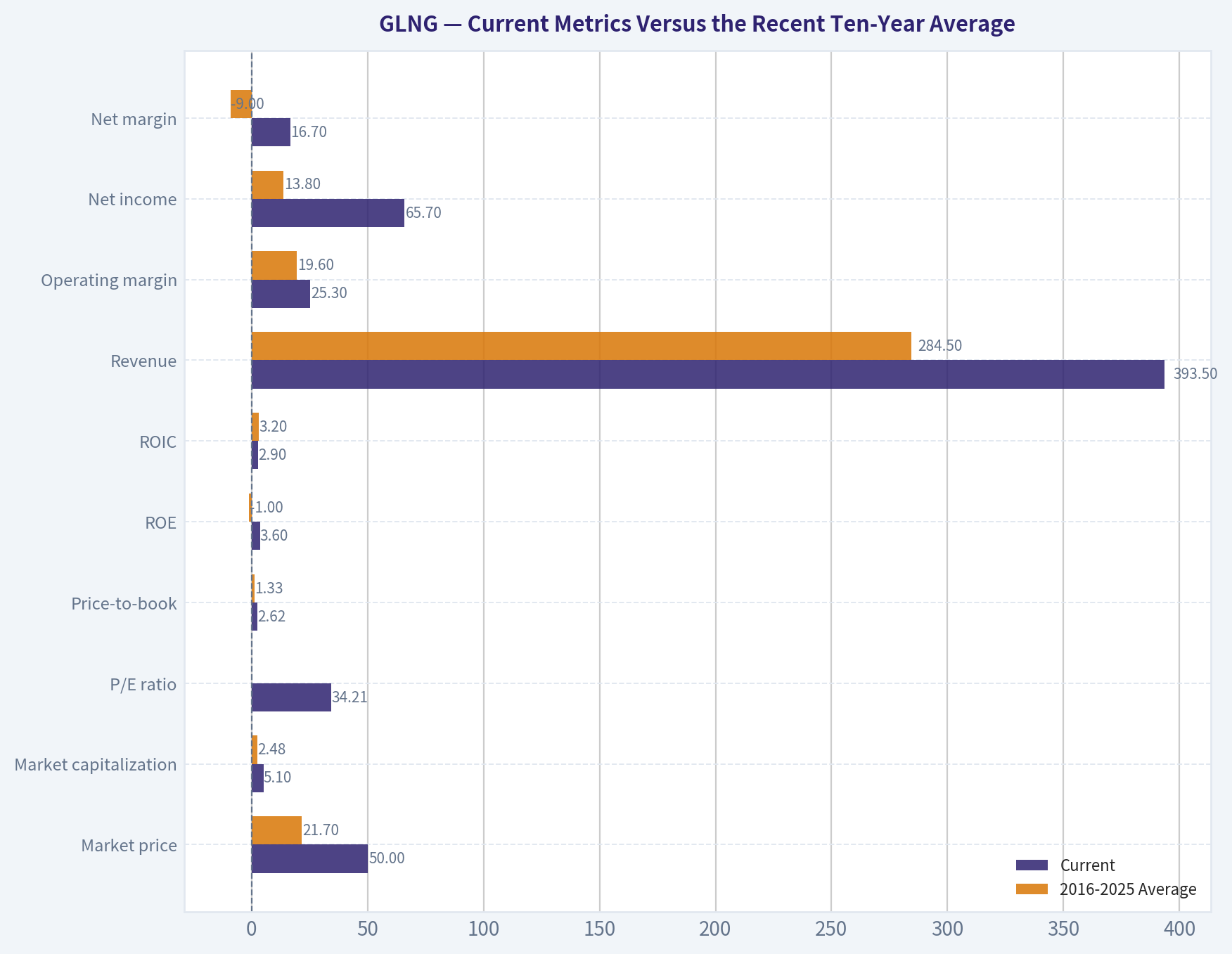 Current Metrics Versus the Recent Ten-Year Average