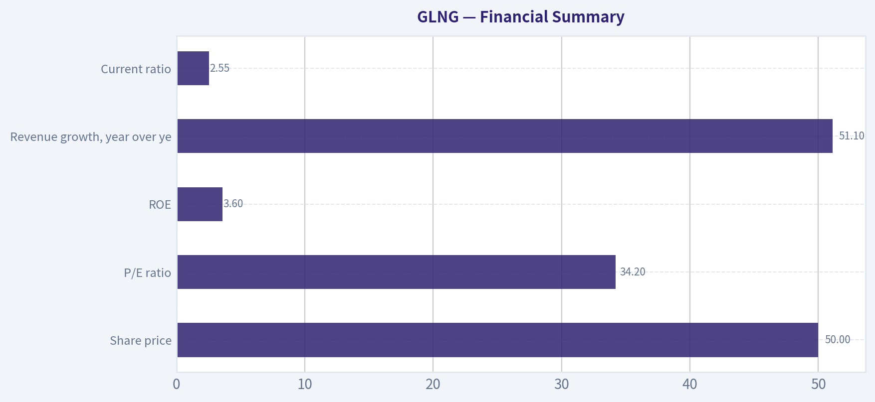 Financial Summary