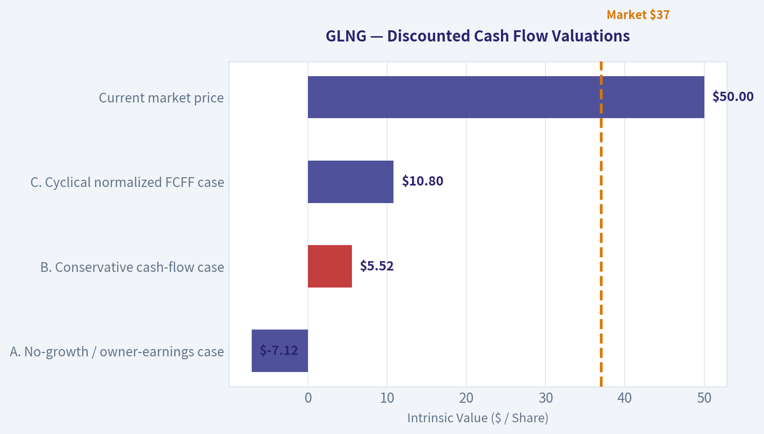 Three-Scenario DCF Valuation