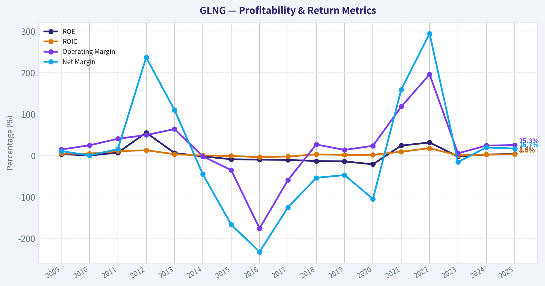 Year Financial Metrics (Profitability)