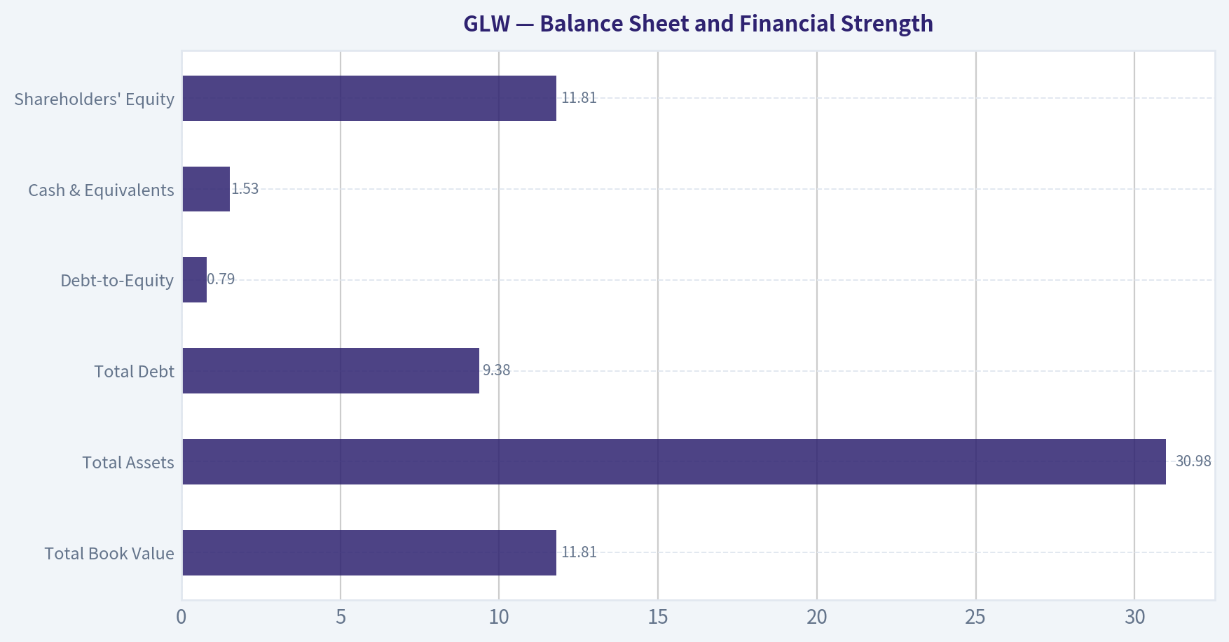 Balance Sheet and Financial Strength