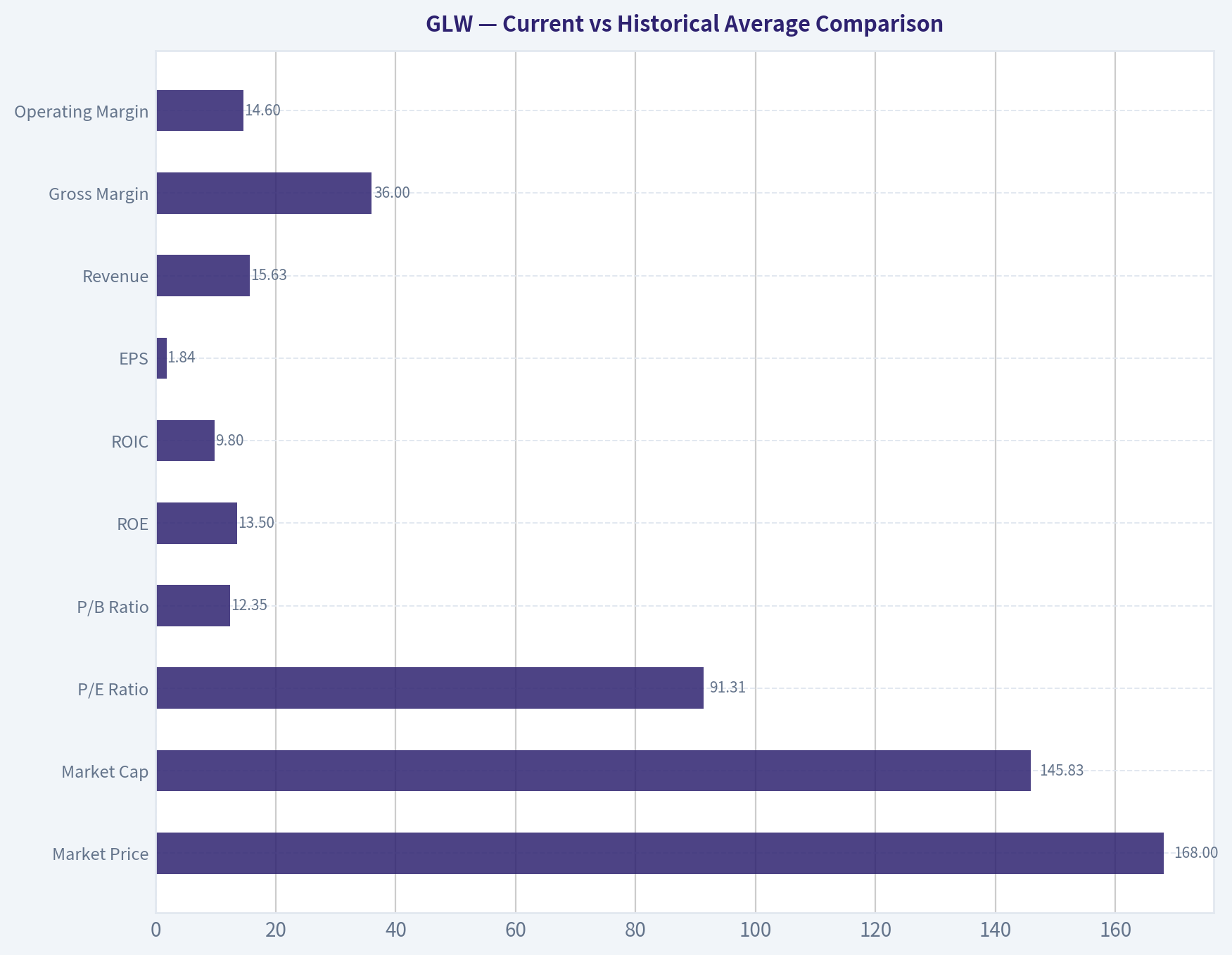 Current vs Historical Average Comparison