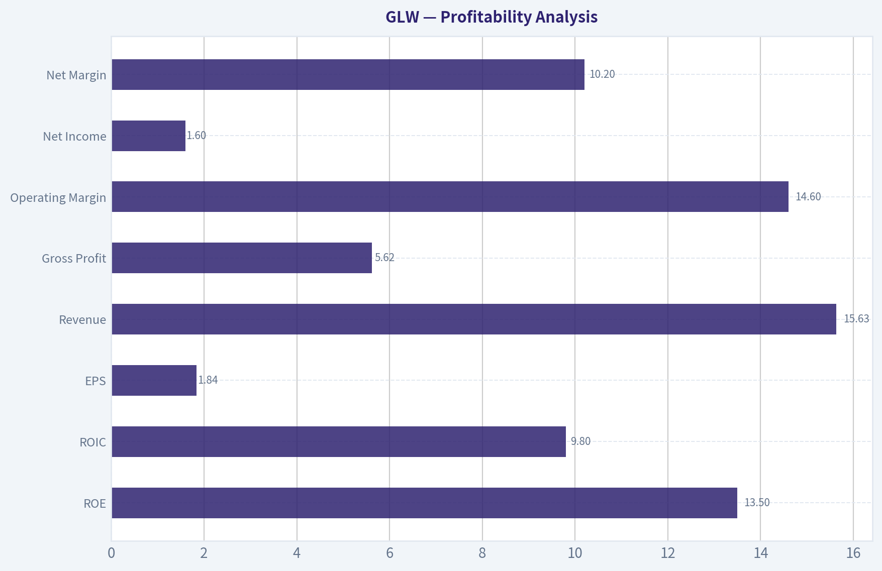 Profitability Analysis