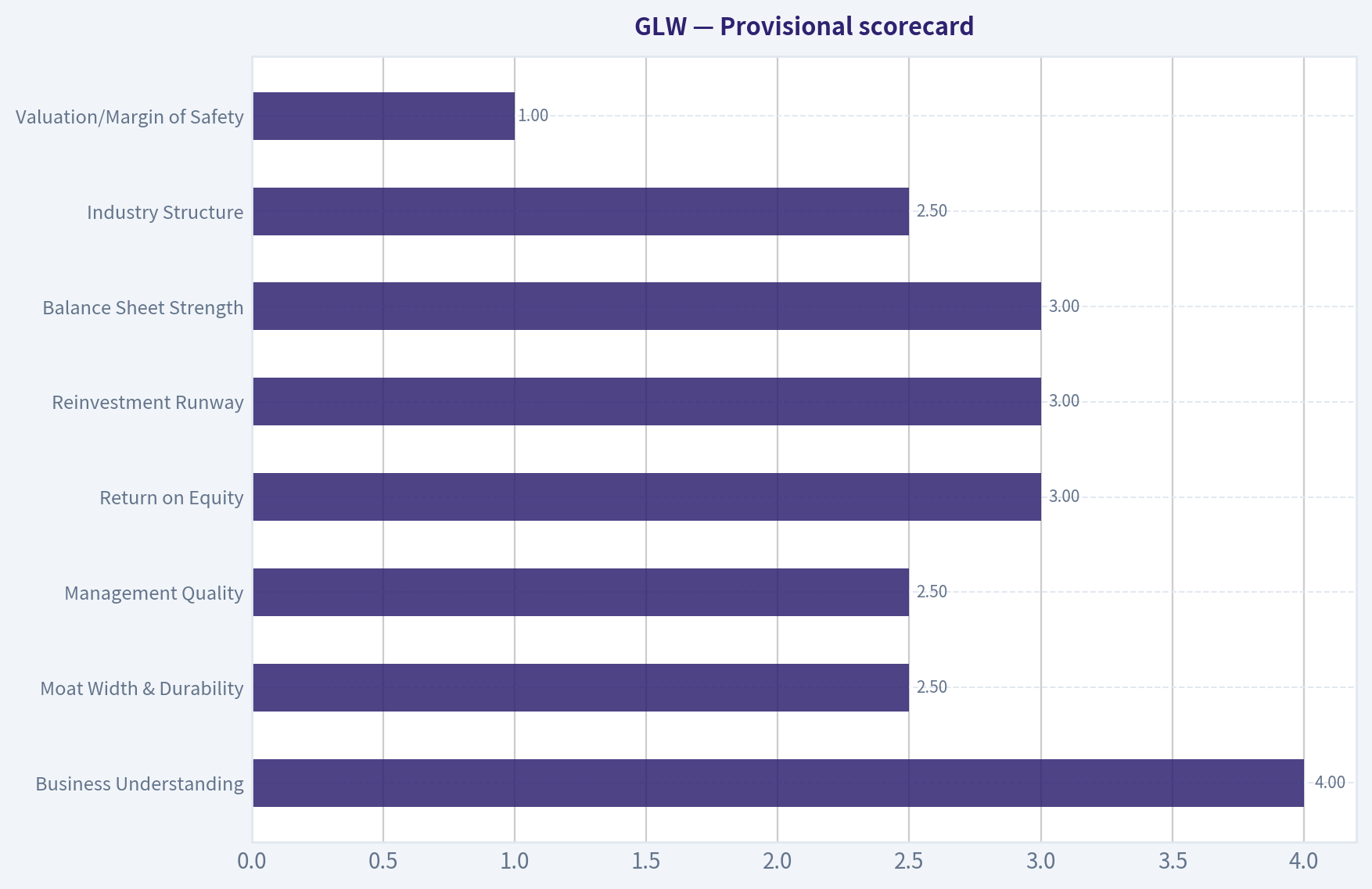 Provisional scorecard
