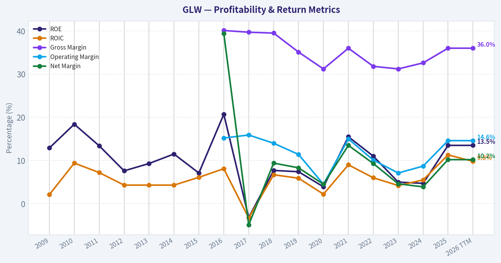 Year Financial Metrics (Profitability)