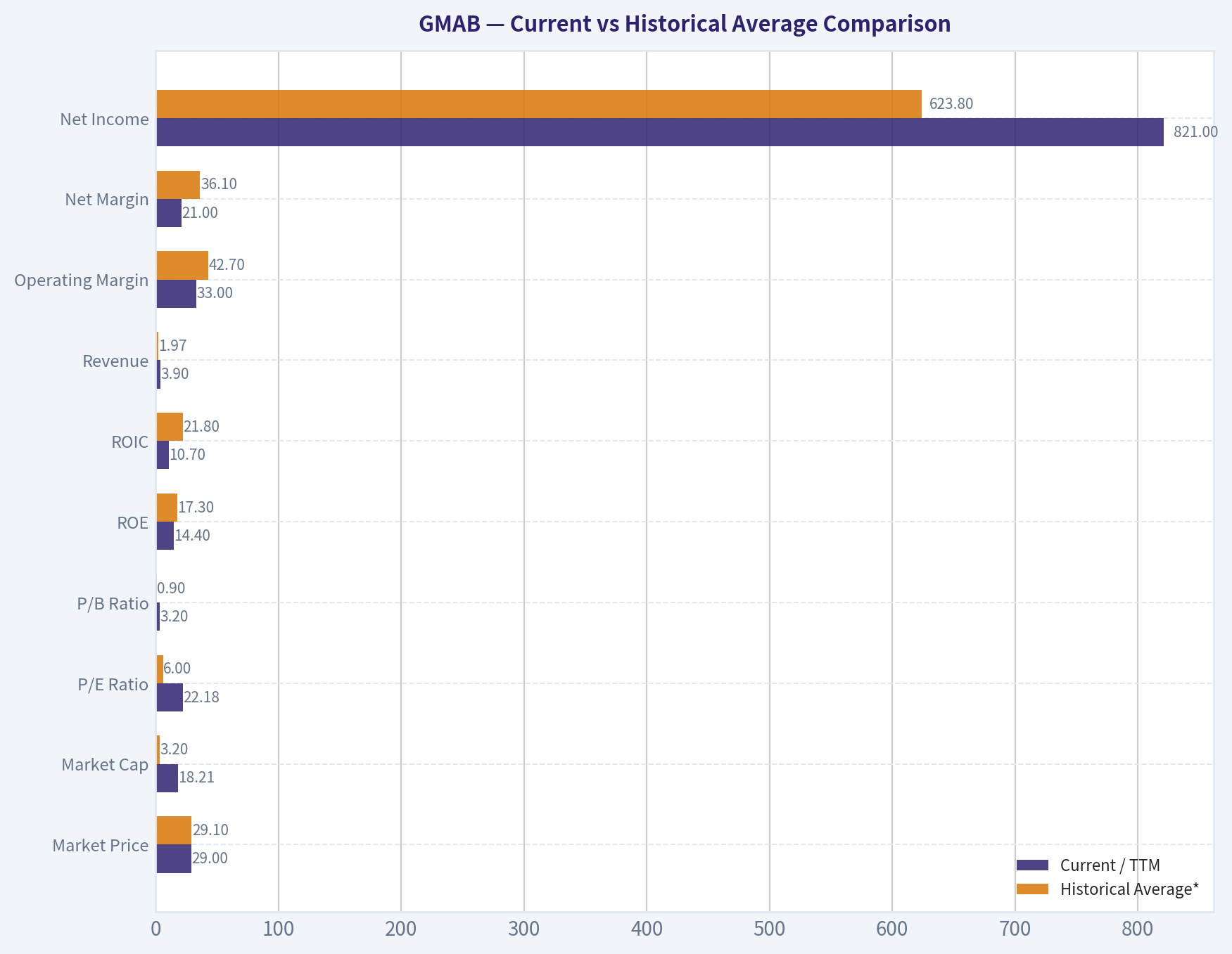 Current vs Historical Average Comparison