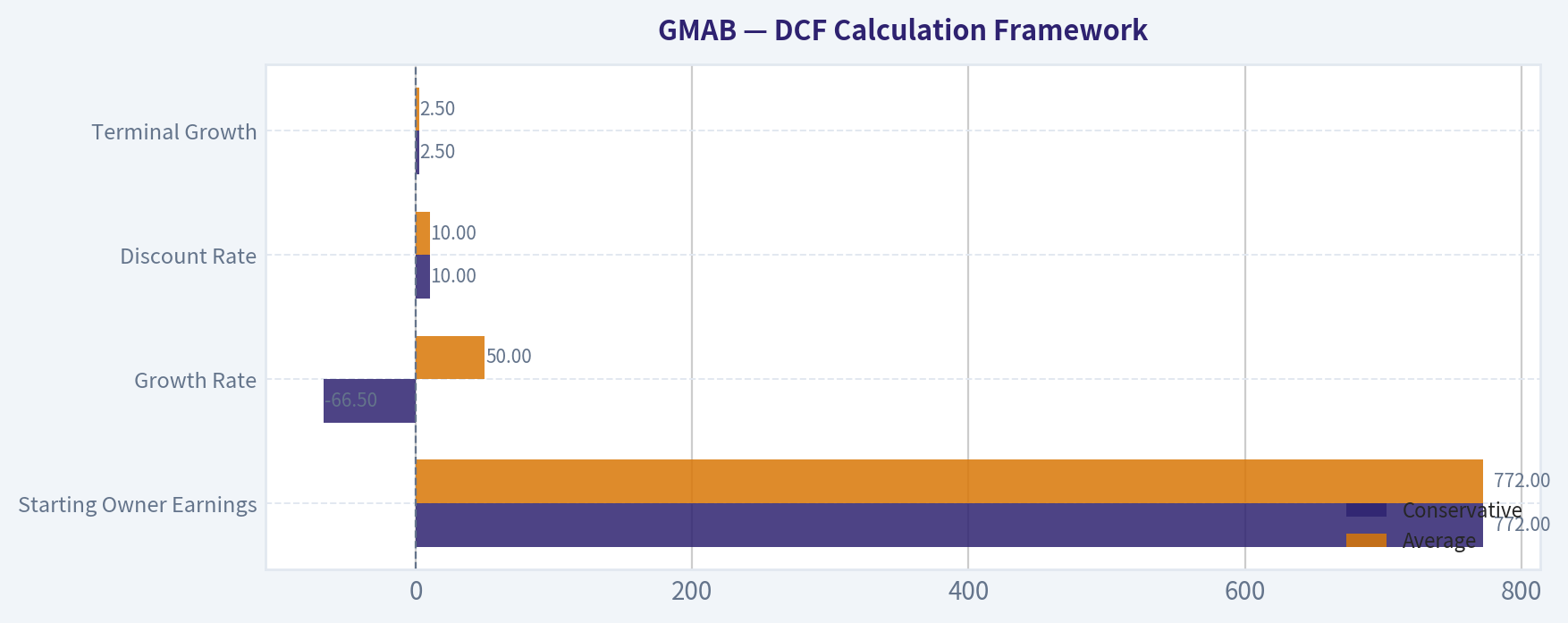 DCF Calculation Framework