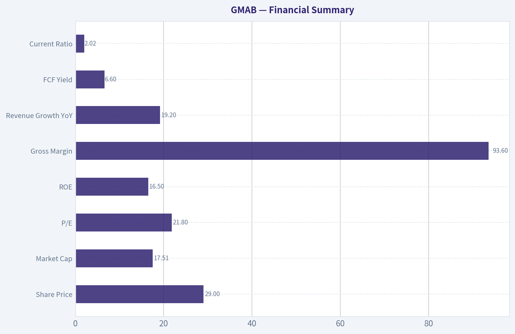 Financial Summary
