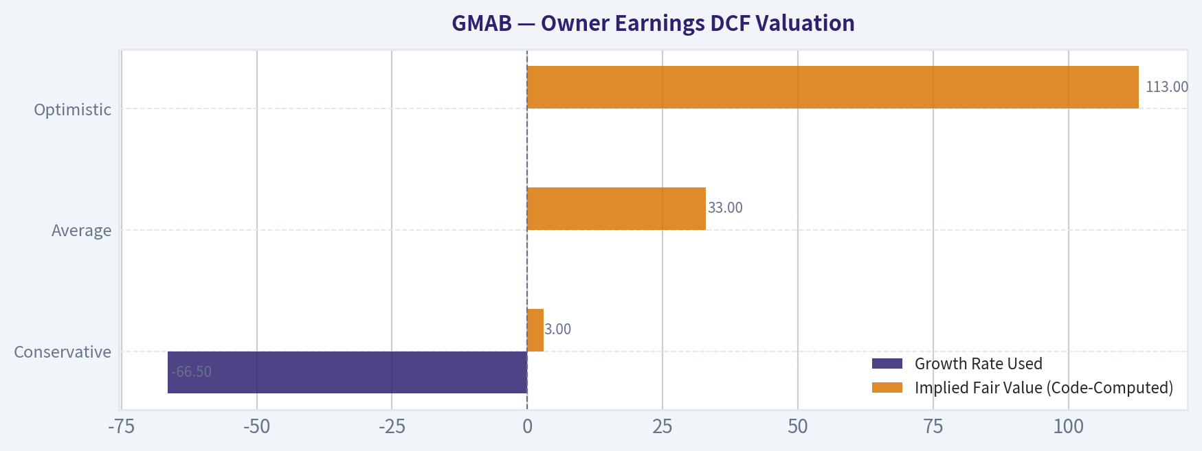 Owner Earnings DCF Valuation