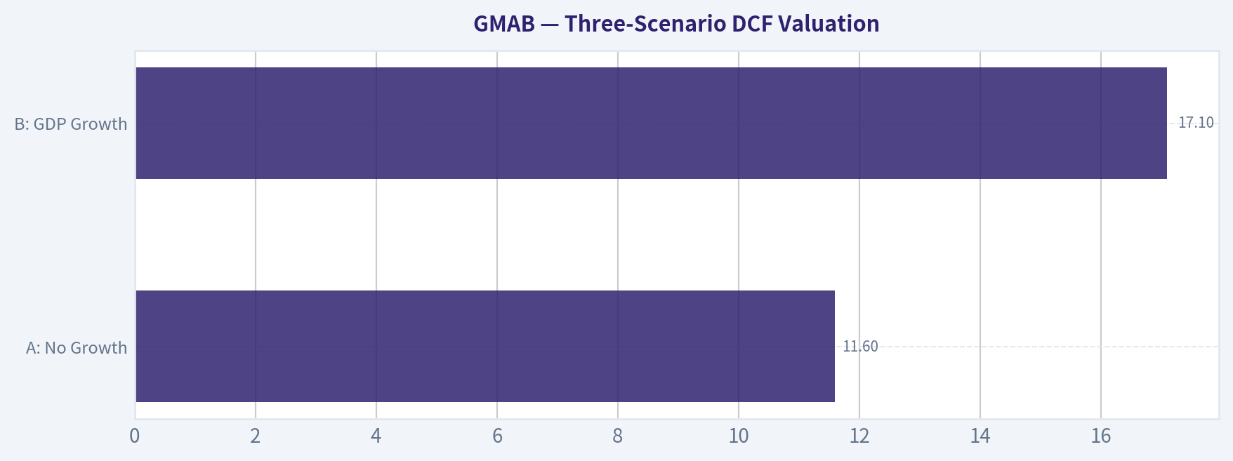 Three-Scenario DCF Valuation