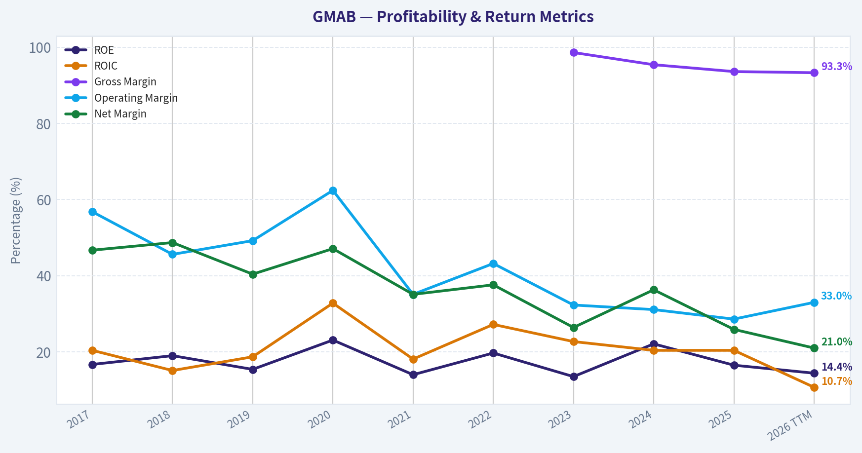 Year Financial Metrics (Profitability)