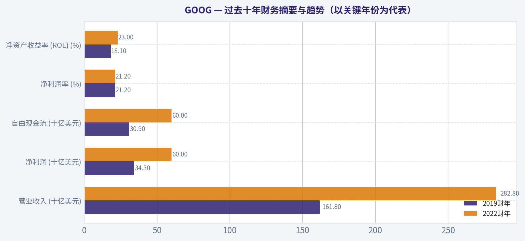 过去十年财务摘要与趋势(以关键年份为代表)