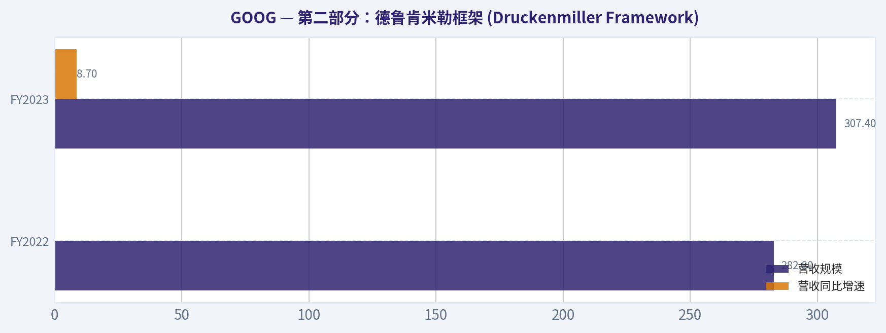 第二部分:德鲁肯米勒框架 (Druckenmiller Framework)