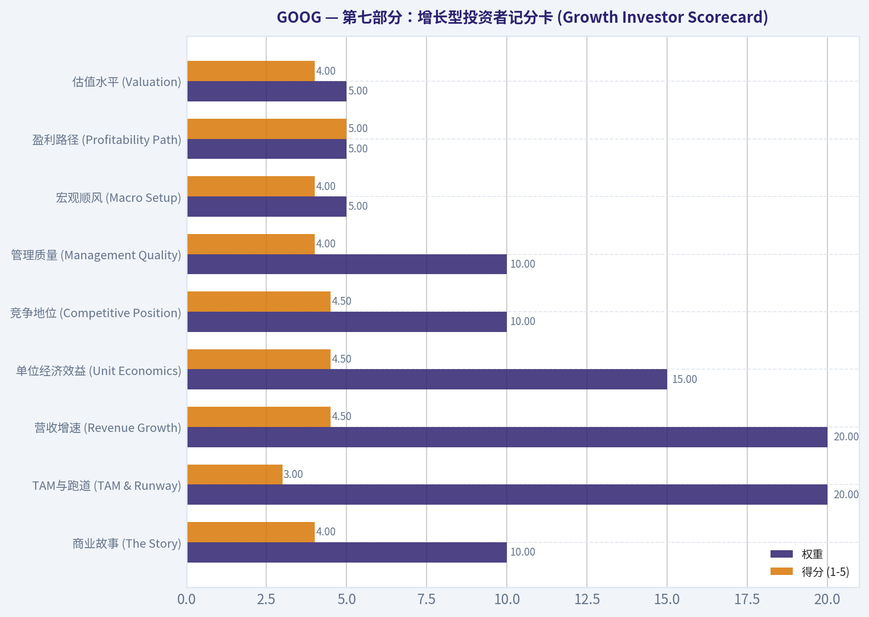 第七部分:增长型投资者记分卡 (Growth Investor Scorecard)