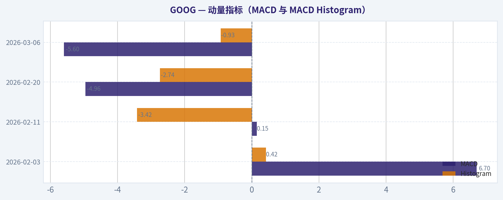 动量指标(MACD 与 MACD Histogram)