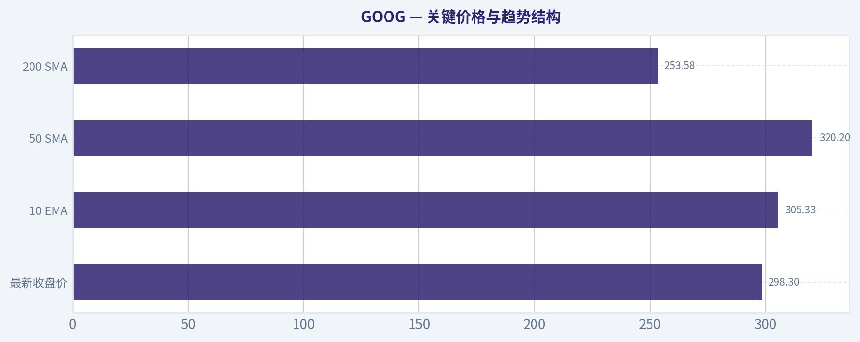 关键价格与趋势结构