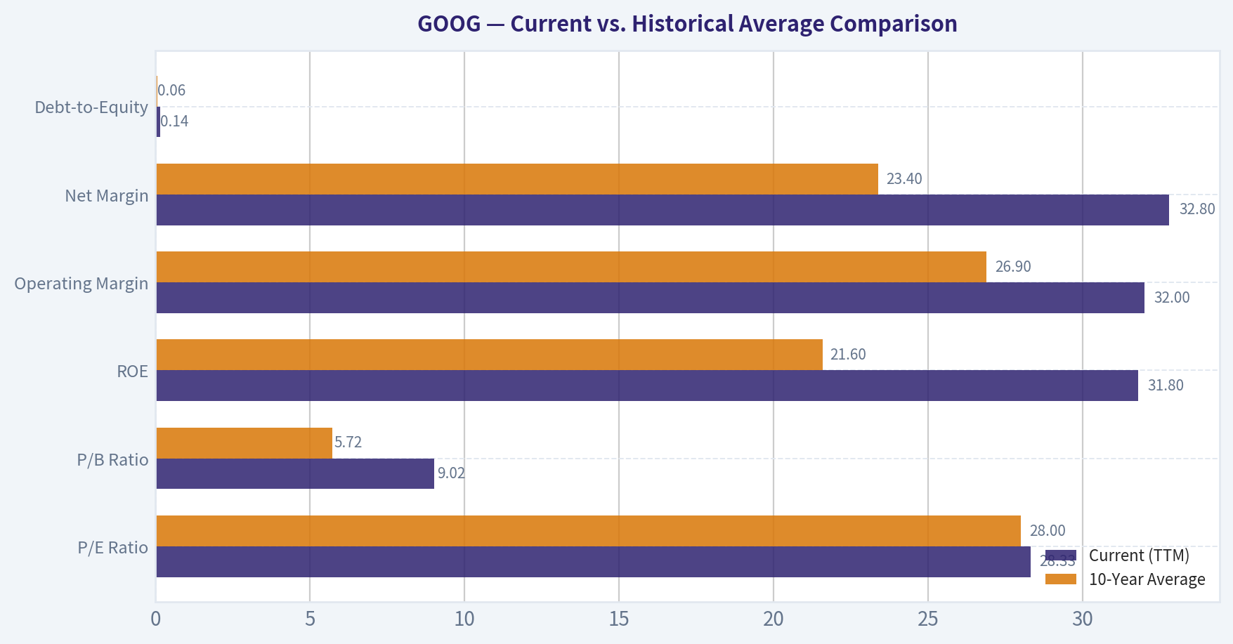 Current vs. Historical Average Comparison