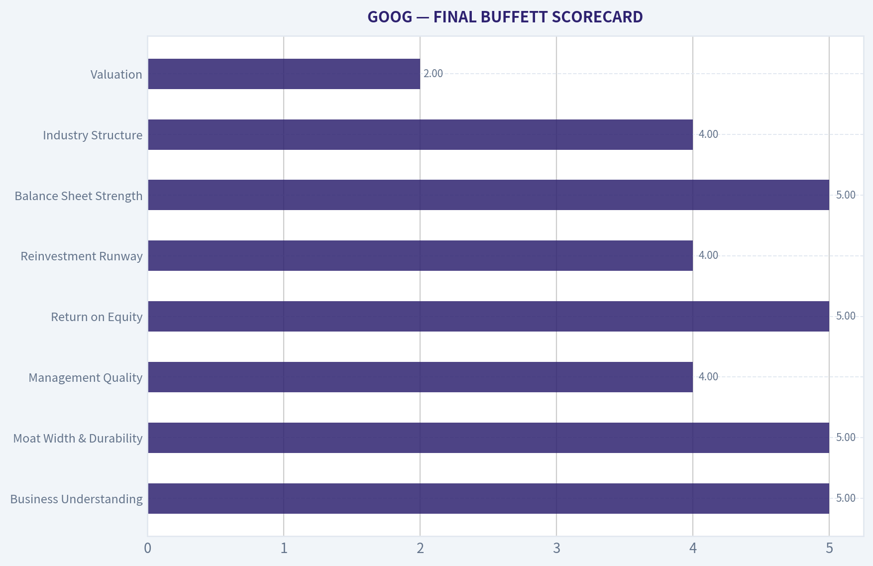 FINAL BUFFETT SCORECARD
