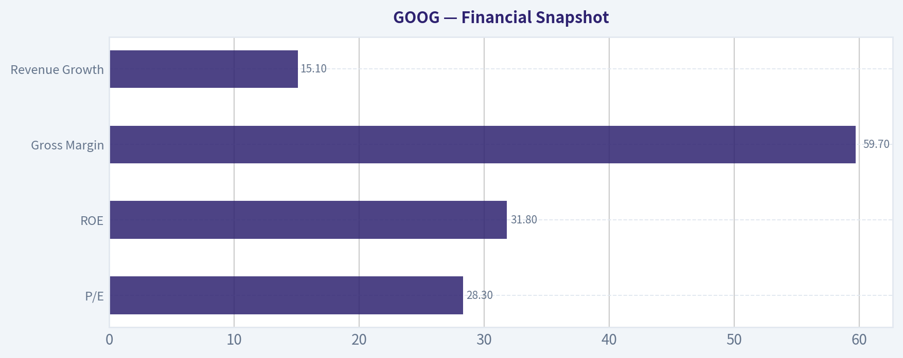 Financial Snapshot