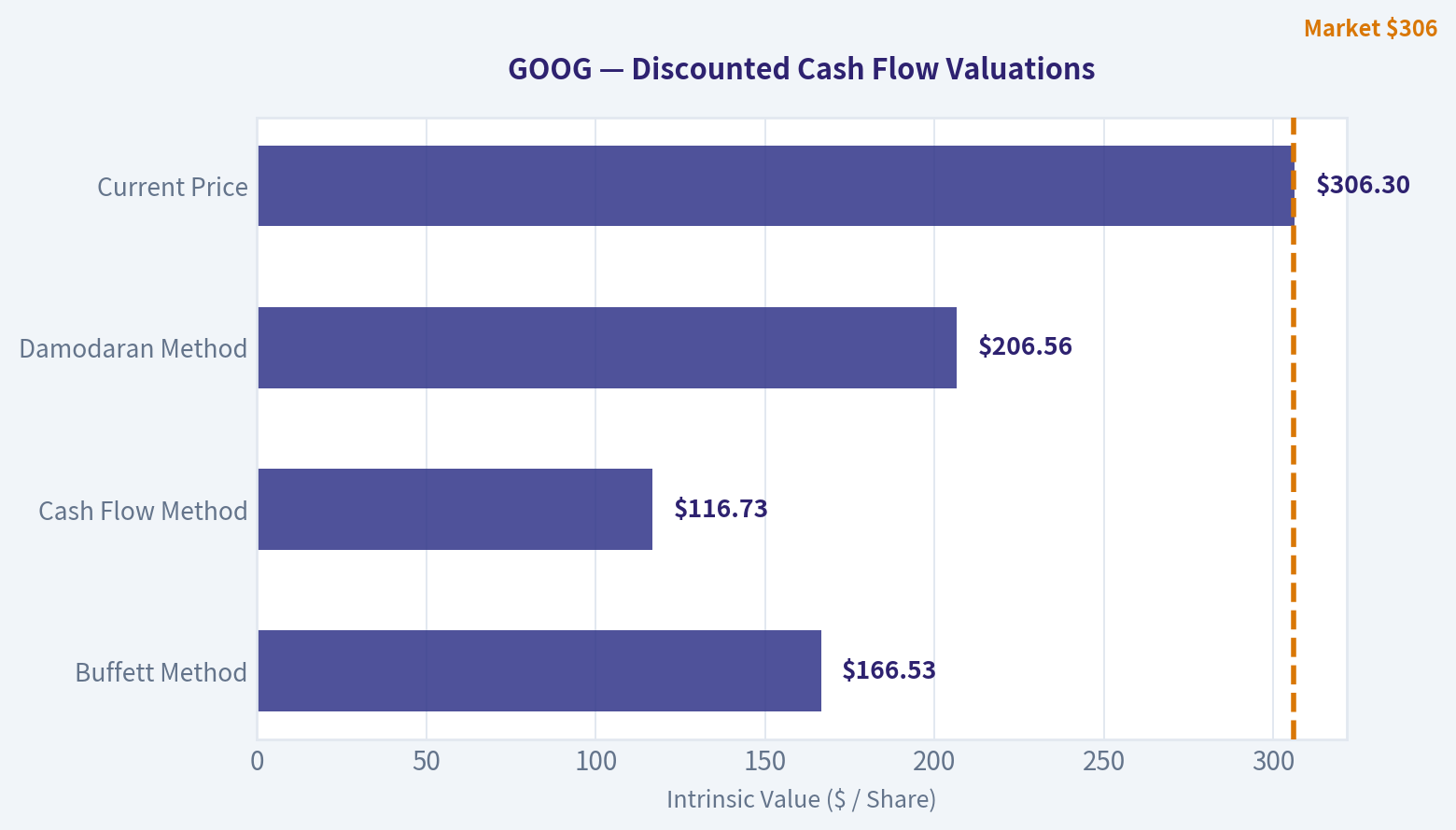 Valuation Bridge
