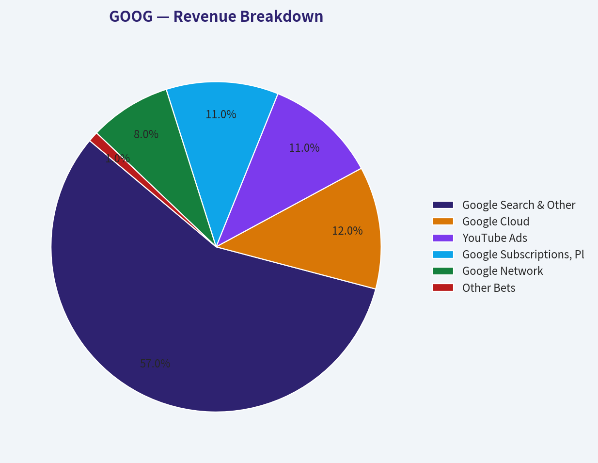 Revenue Breakdown