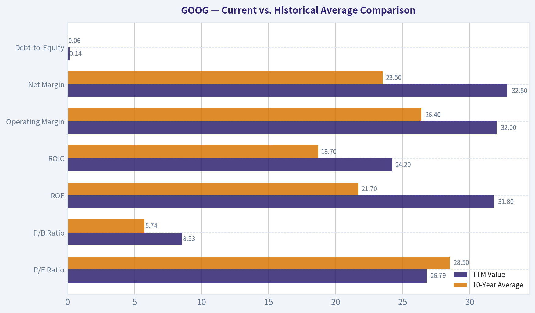 Current vs. Historical Average Comparison