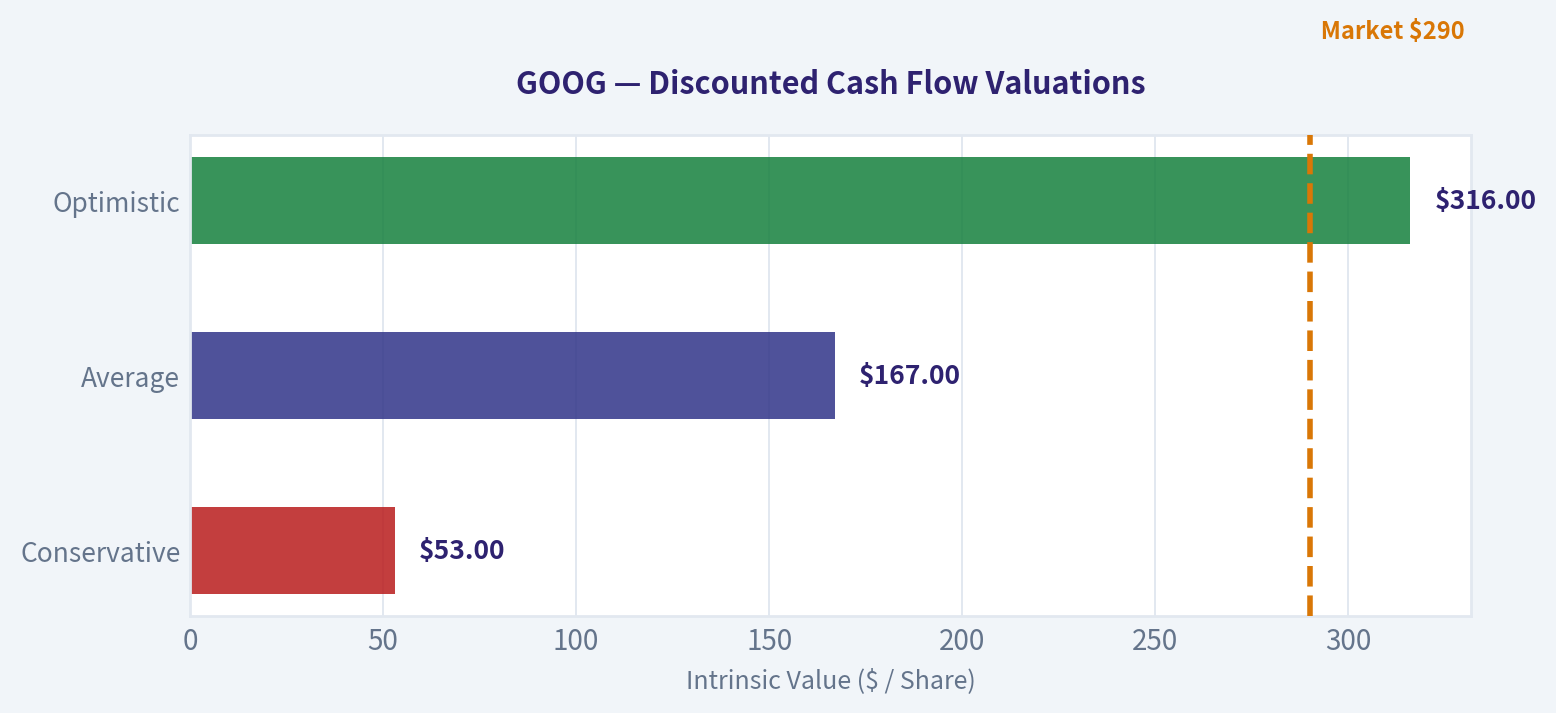 DCF Scenario Calculations