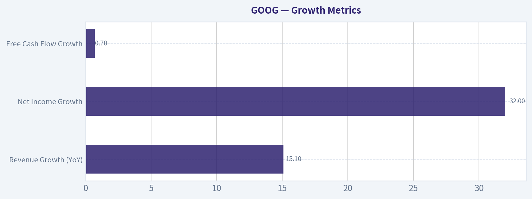 Growth Metrics