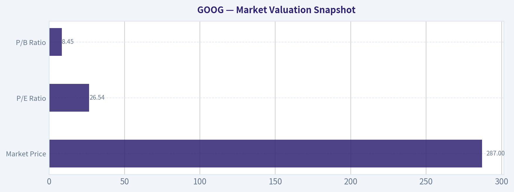 Market Valuation Snapshot