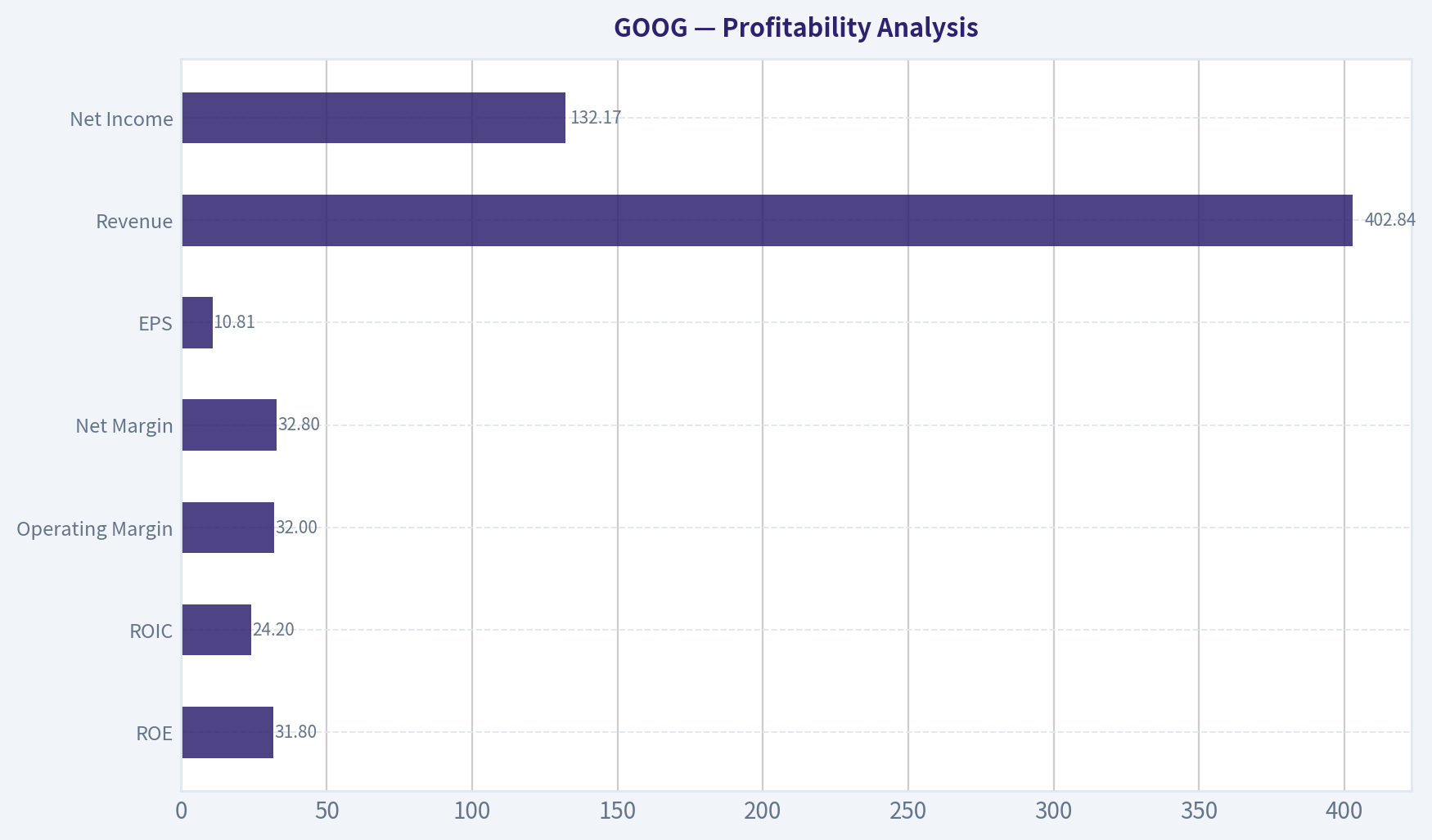 Profitability Analysis