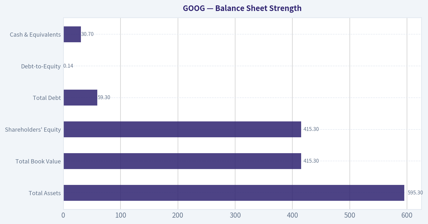 Balance Sheet Strength