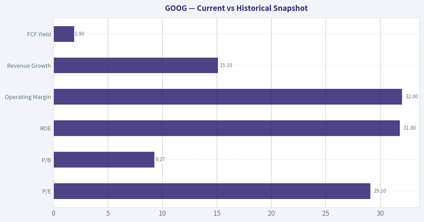 Current vs Historical Snapshot