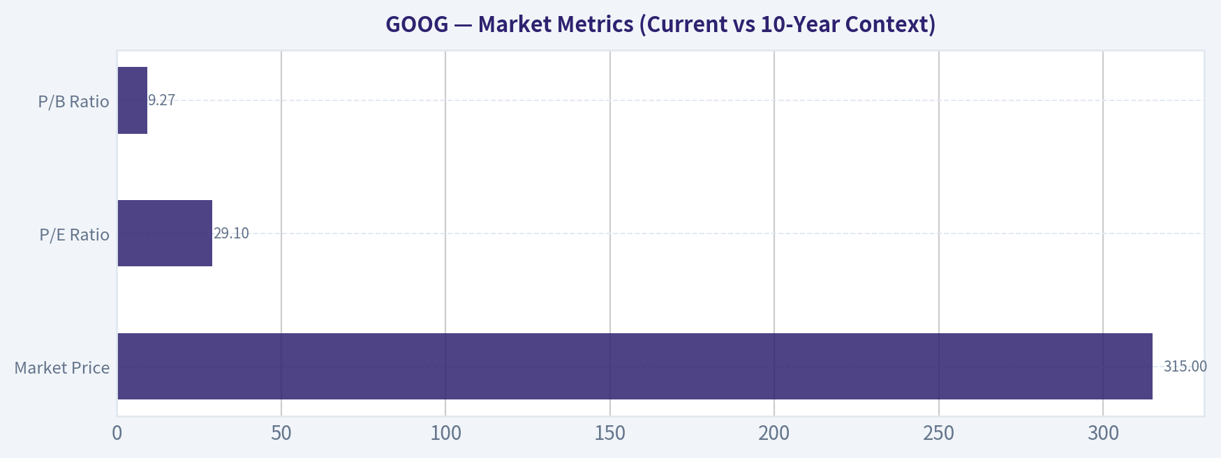 Market Metrics (Current vs 10-Year Context)