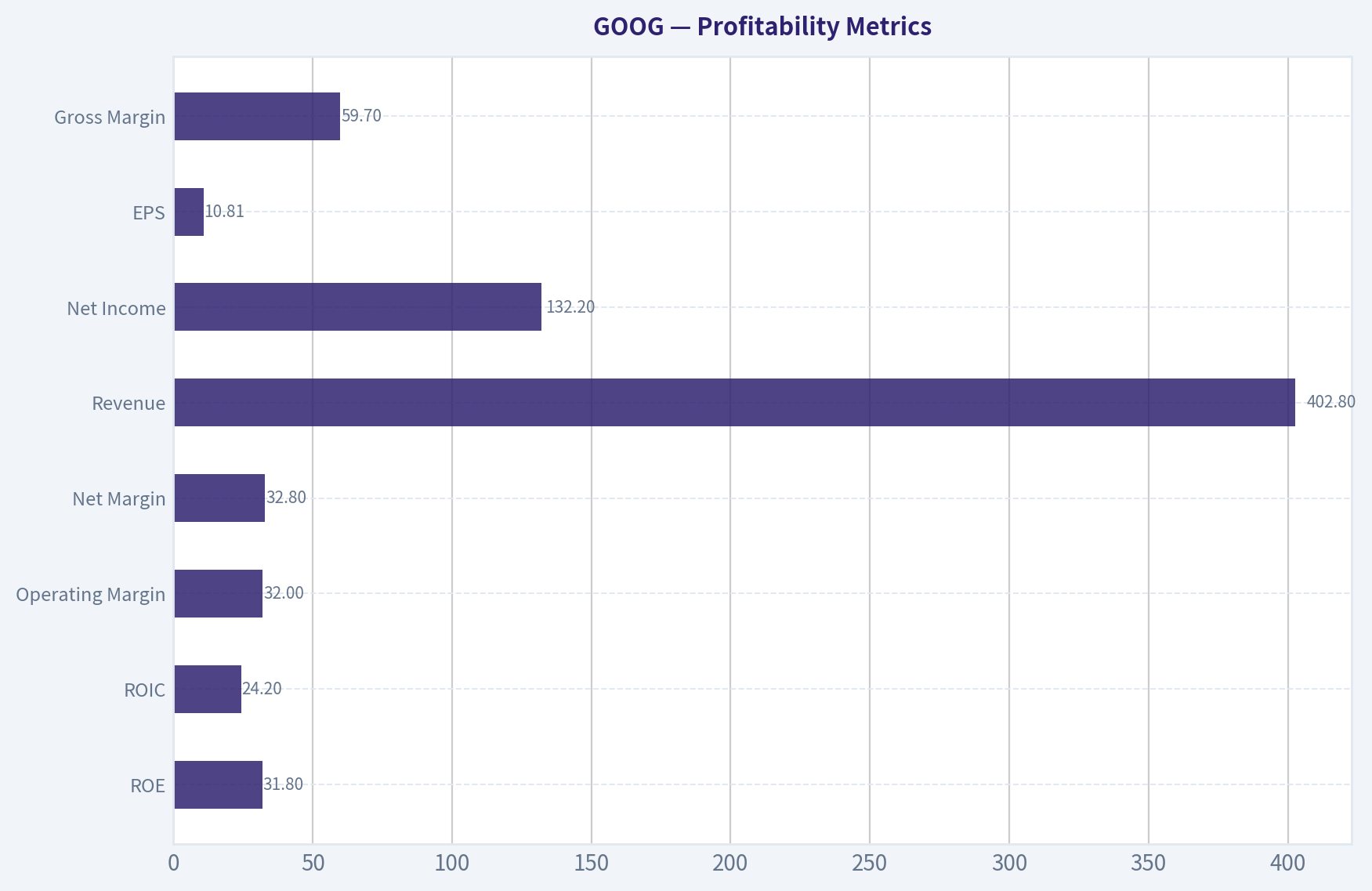 Profitability Metrics