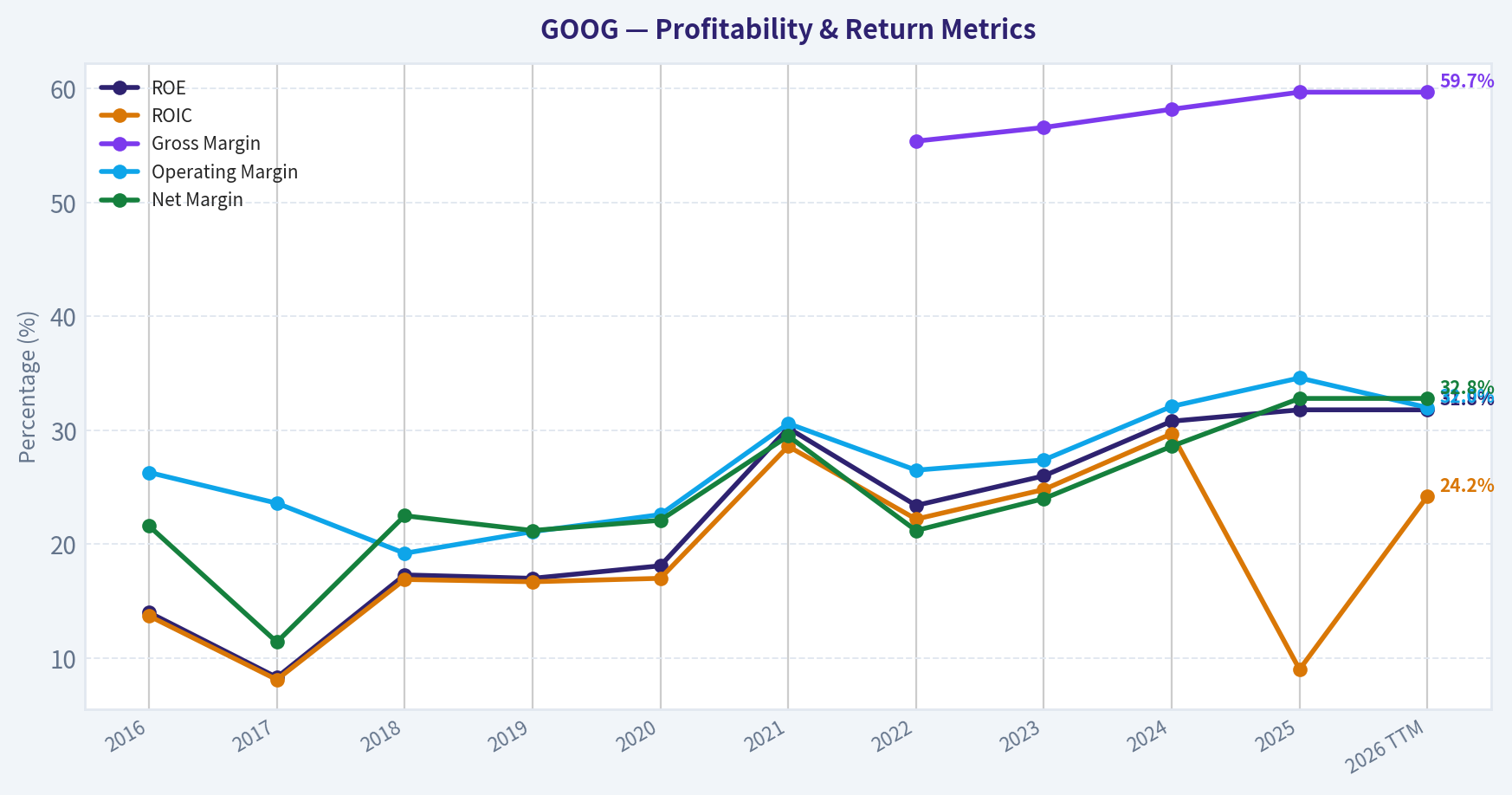 Year Financial Metrics (Profitability)