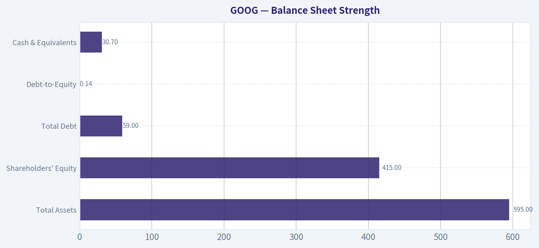 Balance Sheet Strength