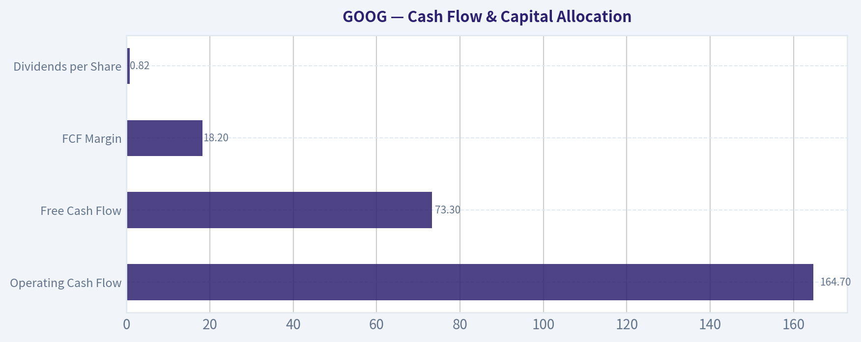 Cash Flow & Capital Allocation