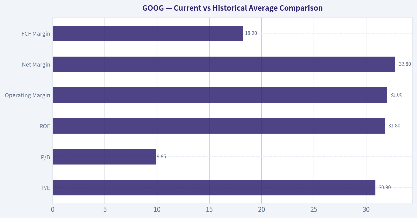 Current vs Historical Average Comparison