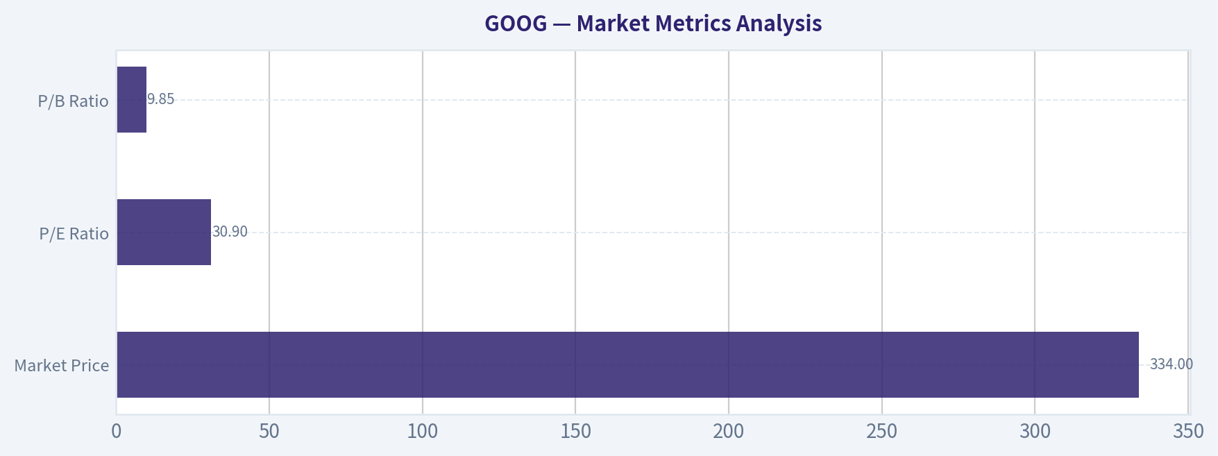 Market Metrics Analysis
