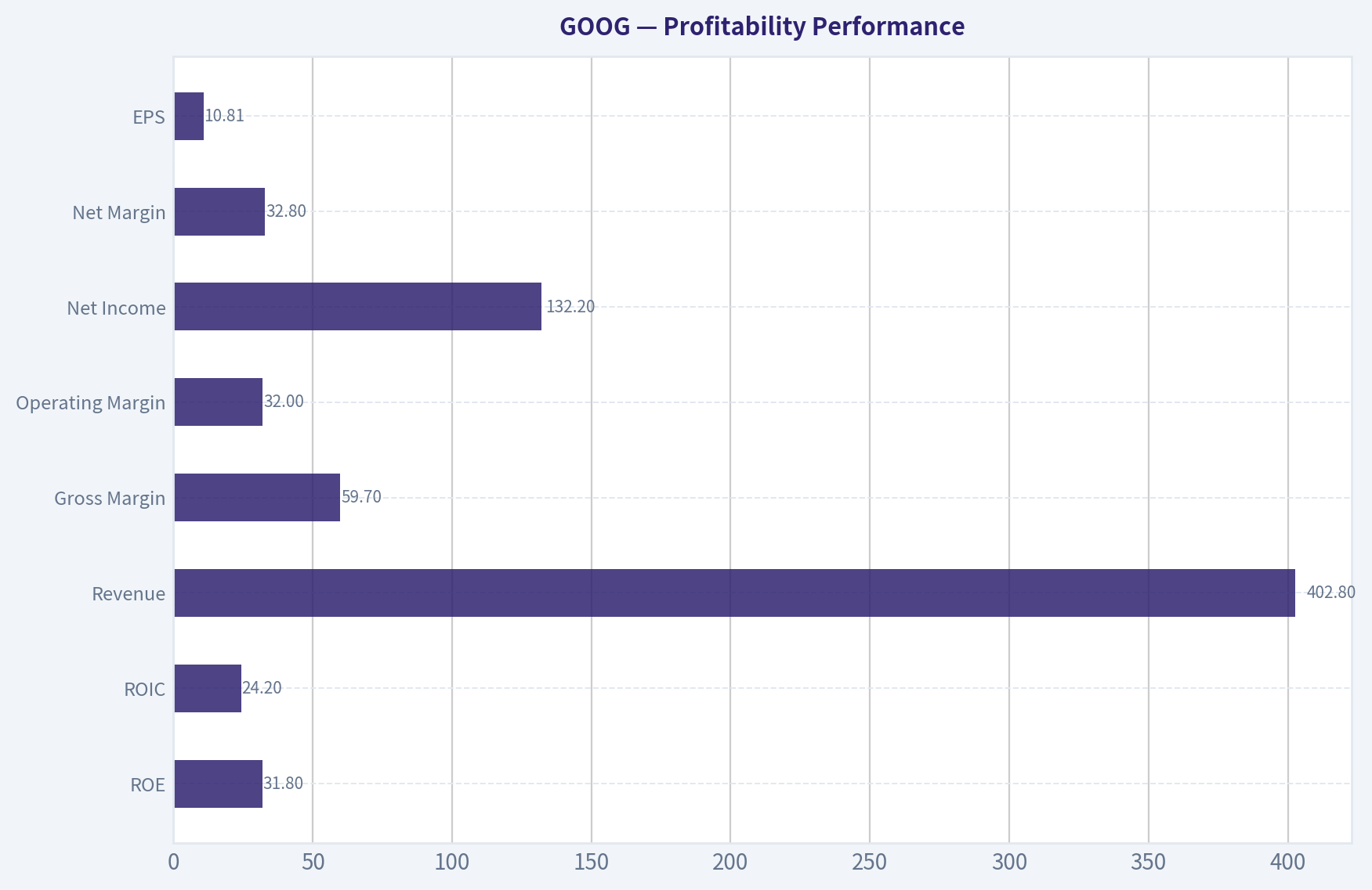 Profitability Performance